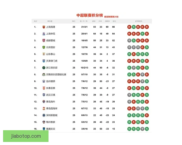 中超最新积分榜揭晓各队排名与争冠形势全面解析